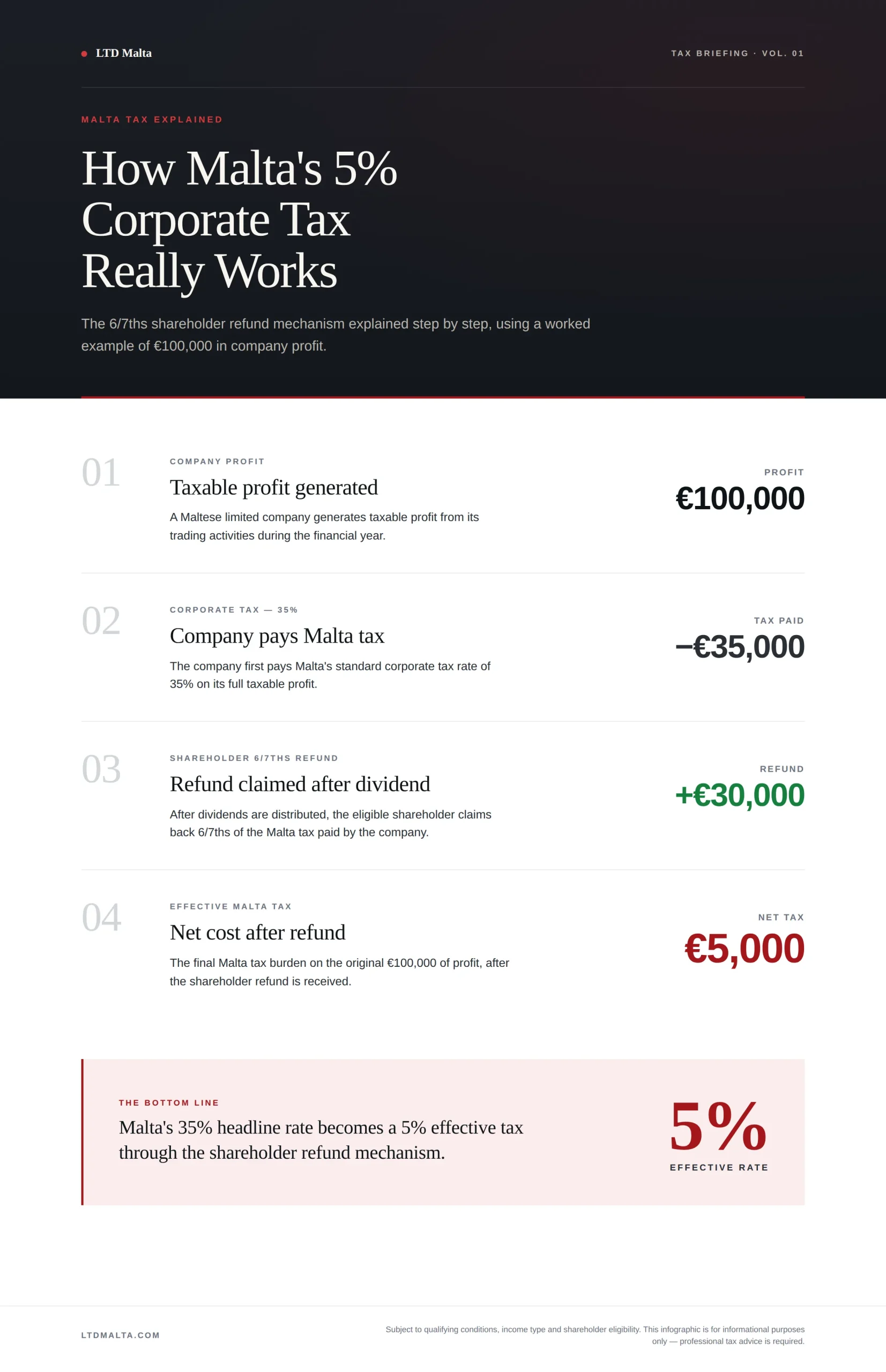 Malta 5% Corporate Tax Explained: how does it really work? 3 malta 5pct tax steps v2 converted from png scaled